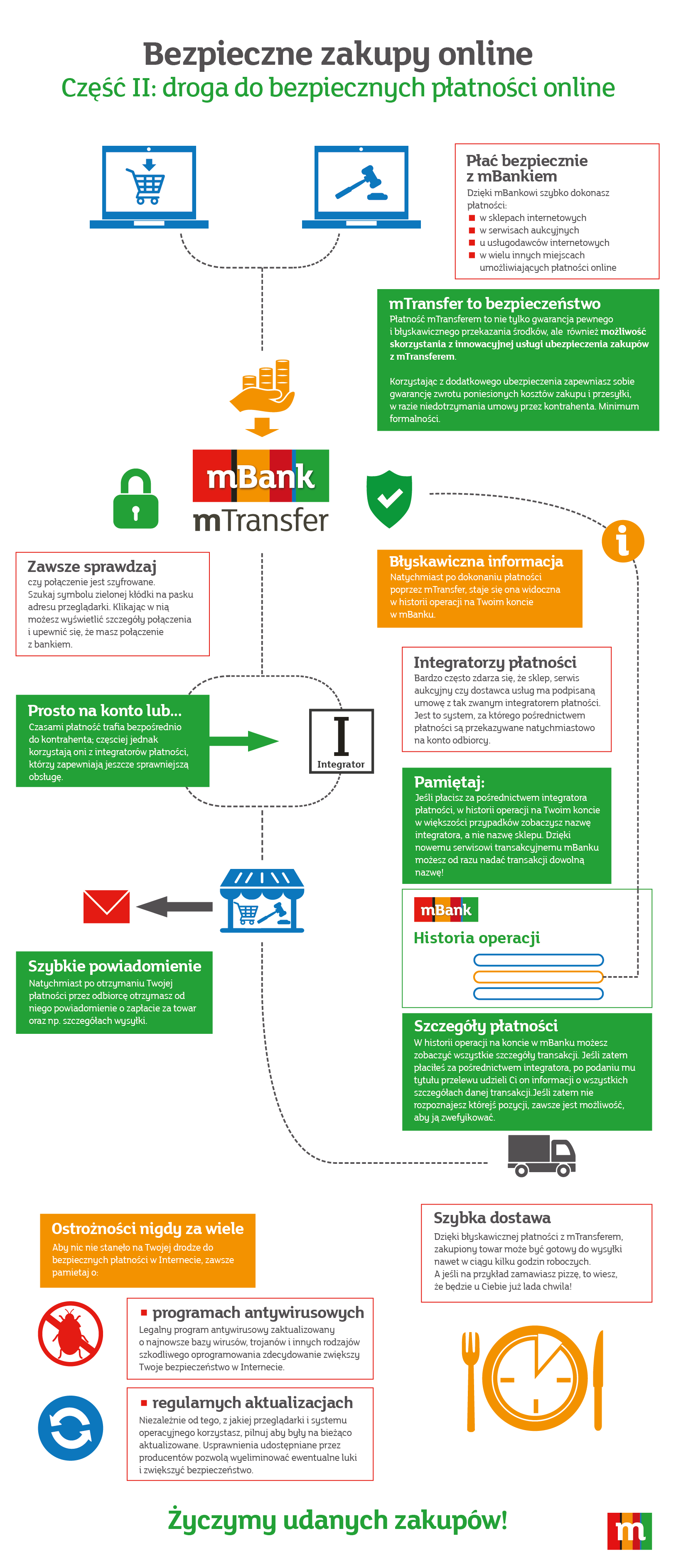 Droga do bezpiecznych płatności online-infografika